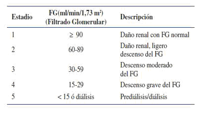 Clasificación de los diferentes estadios según el grado de reducción del filtrado glomerular