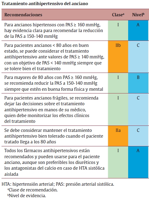 TABLA ttto antihipertensivo anciano