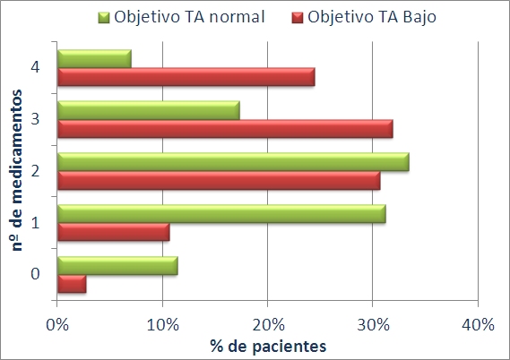 gráfico objetivos