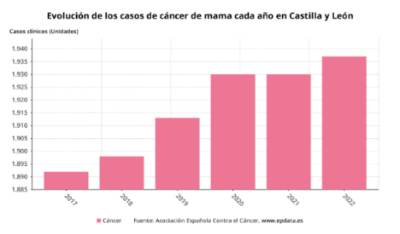 Evolucion de los casos de Cancer de mama en CyL