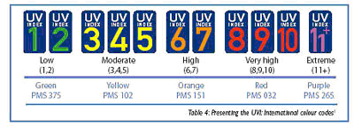 Qué es el índice ultravioleta