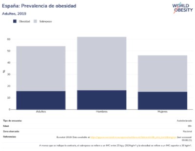 Prevalencia de obesidad en España. Adultos