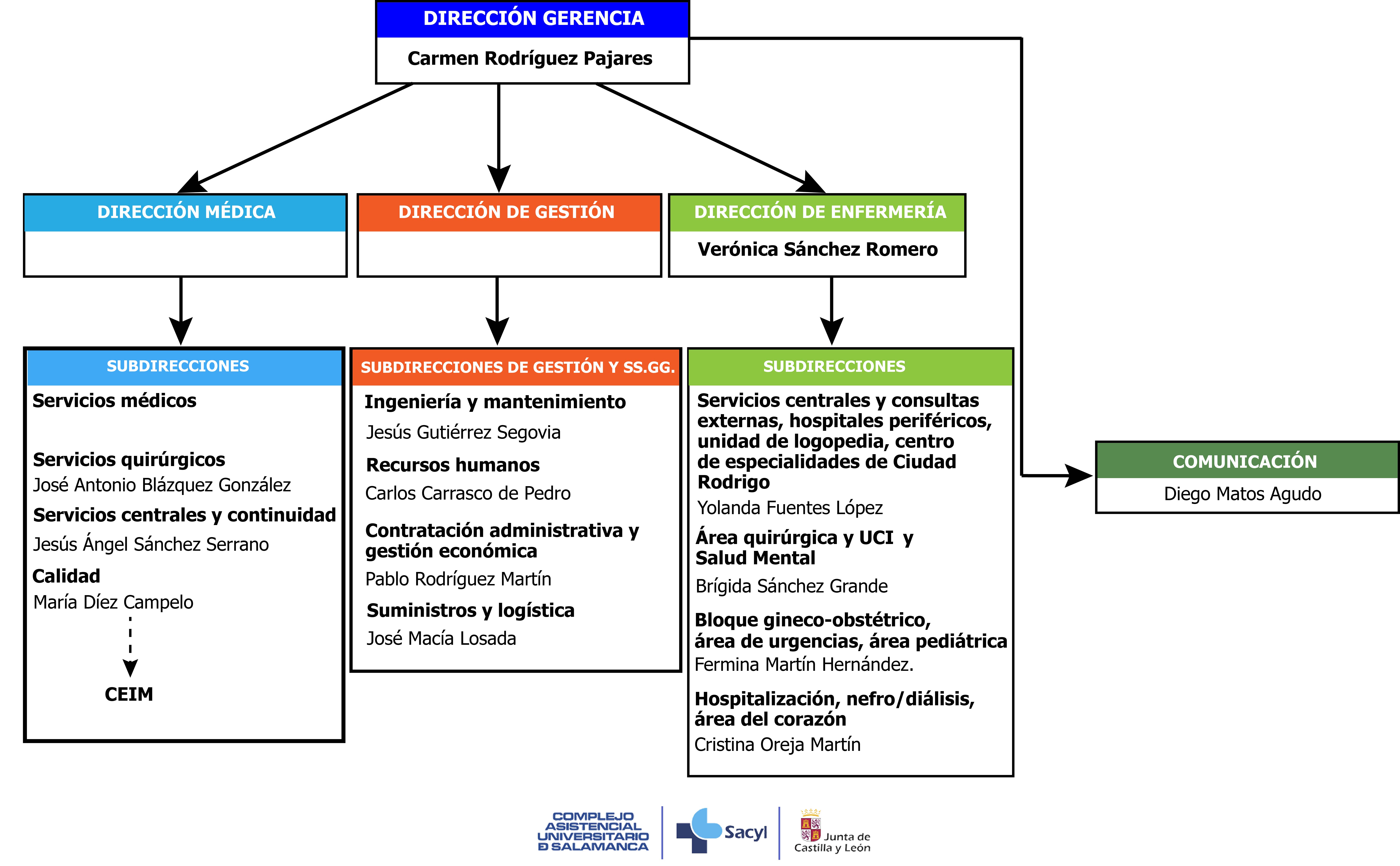 ORGANIGRAMA FINAL SACYL