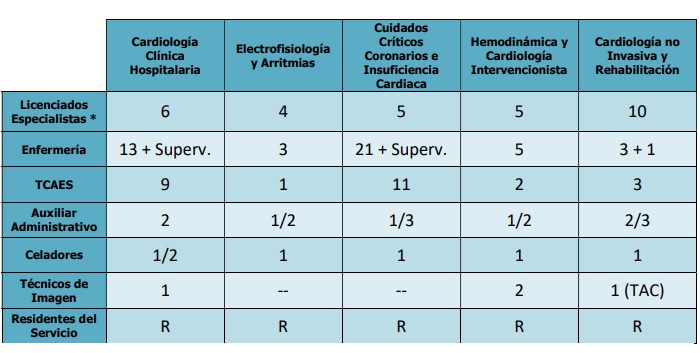 personal cardiología def