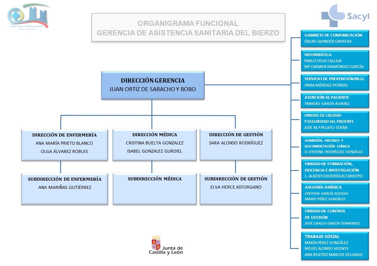 Organigrama Gasbi Agosto-2026