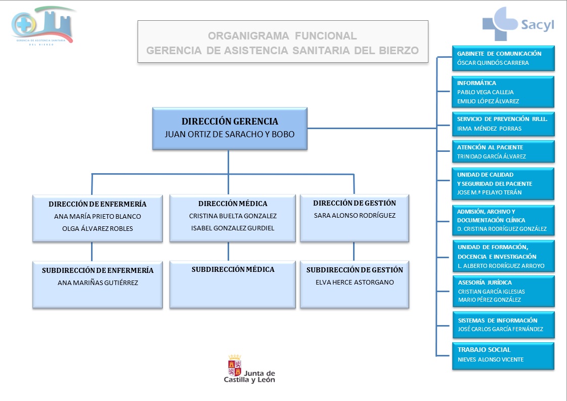 Organigrama Gasbi octubre 2026