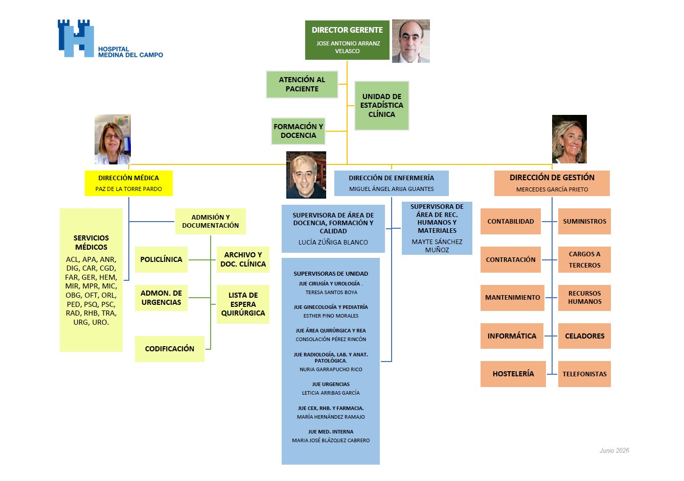 Organigrama HMDC