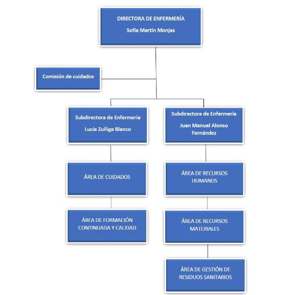 Organigrama Dirección Enfermeria HURH 2025