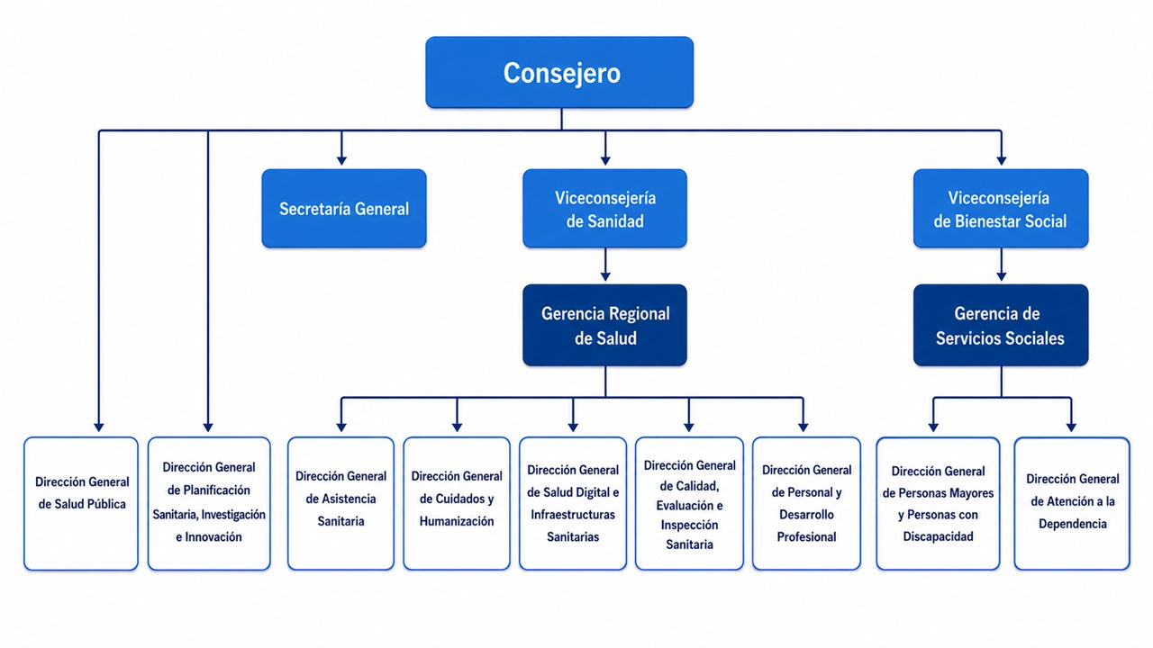 Organigrama CSAN 2026
