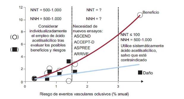 beneficio-riesgo AAS