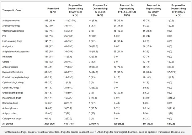 Medicamentos propuestos para deprescripción