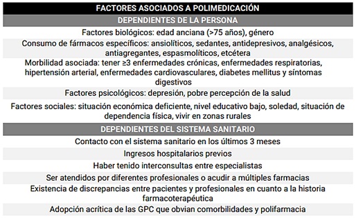 Factores asociados a polimedicación