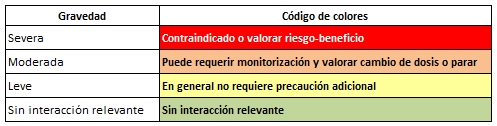 tabla código colores gravedad