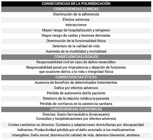 Consecuencias de la polimedicación