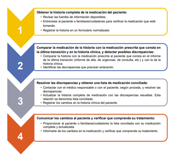 etapas del proceso de conciliación