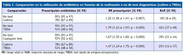 Tabla comparación utilización antibiótico