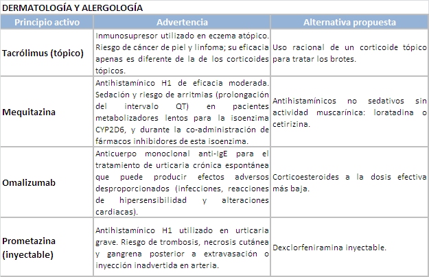 Tabla 3_dermatología