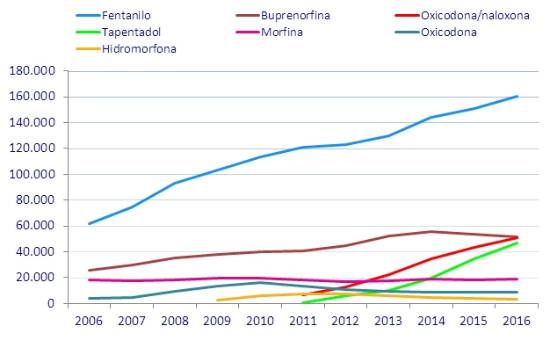 gráf evolución consumo opioides mayores CyL