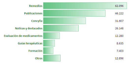 imagen secciones más visitadas