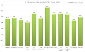 gráfico Eficientes IECA ARA2 DDD Sacyl 2013