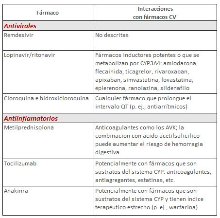 tabla interacciones con fármacos CV