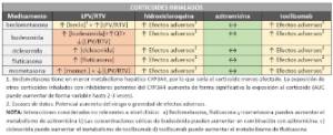 tabla 3 corticoides Inhal