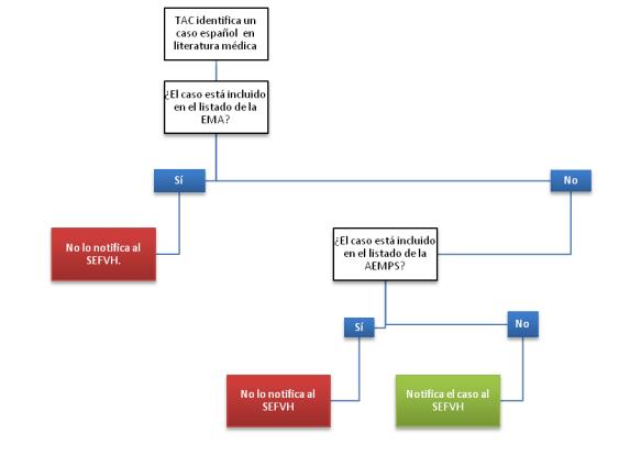 esquema TAC farmacovigilancia