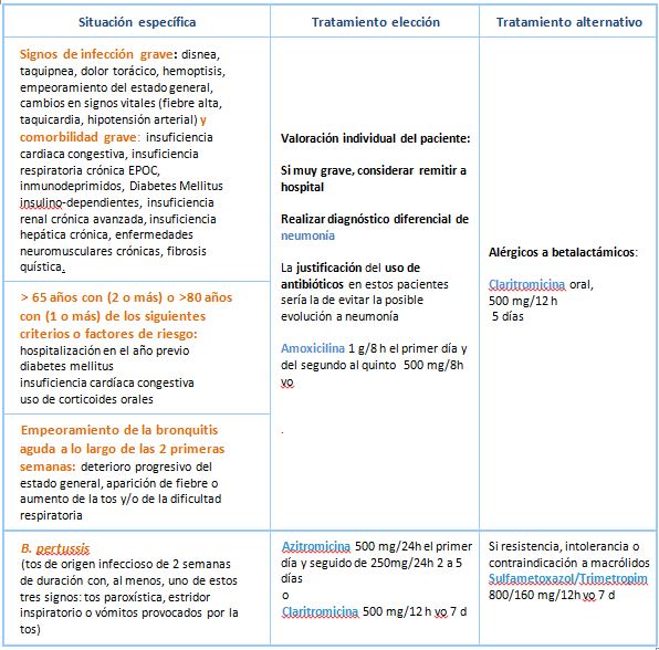 Portal del Medicamento (Bronquitis aguda: abordaje)