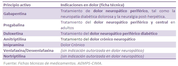 TABLA2_PA_indicaciones dolor