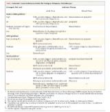 table 3. Antiemetic Treatment Recommendations for Emetogenic Intravenous Chemotherapy