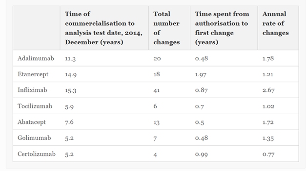 Cambios en med. biológicos innovadores