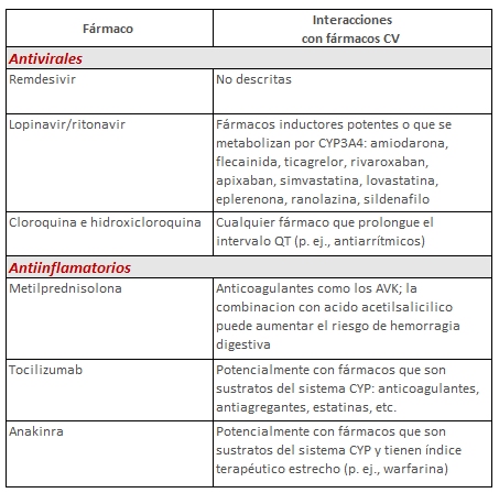 tabla interacciones con fármacos CV