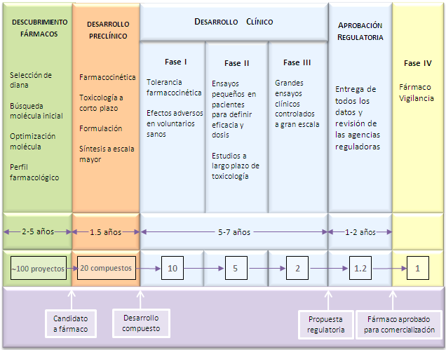 imag tabla desarrollo fármaco PM
