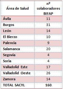 TABLA núm colaboradores sacyl