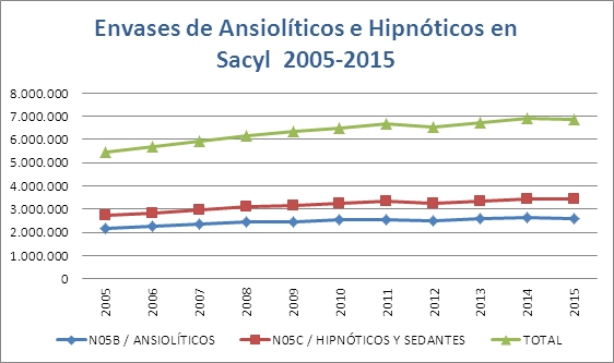 gráfico ansioíticos e hipnóticos