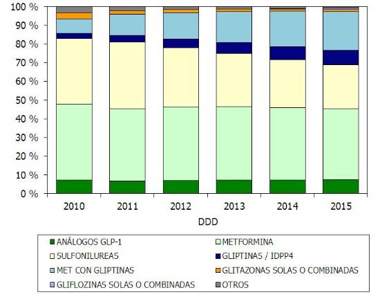 DDD agentes hipoglucemiantes no insulinicos sacyl 2010-2015
