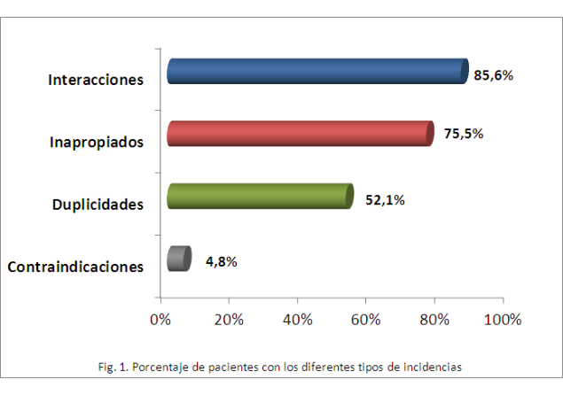 Fig1 porcentaje pacientes tipos incidencias