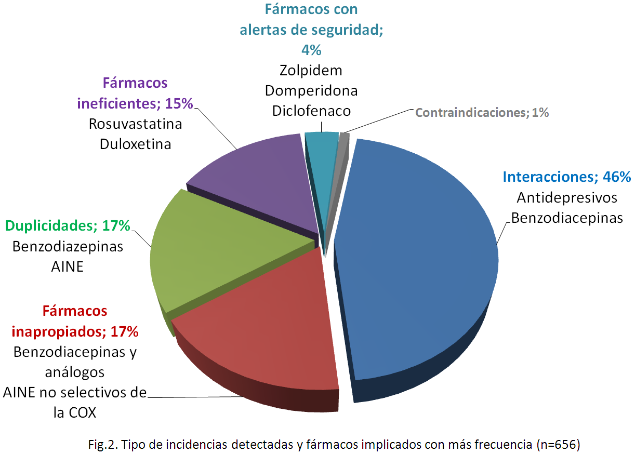 Fig2Tipo Incidencias