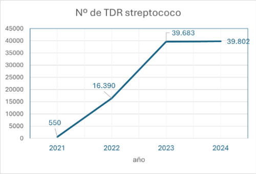 nº de TDR streptococo