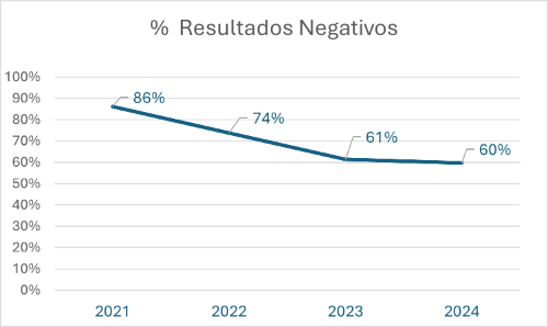 % Resultados Negativos