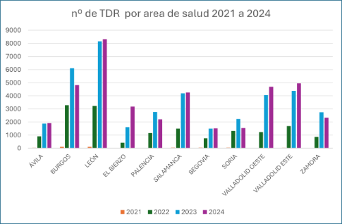 La evolución por area de salud 2021 a 2024