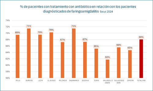 % de pacientes contratamiento antibiótico relacion con pacientes con farigoamigdalitis