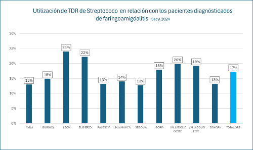 Utilización de TDR de Streptococo en relación con paciente diagnosticados faringoamigdalitis