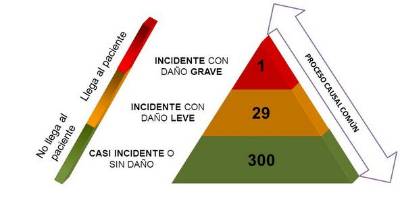 incidentes