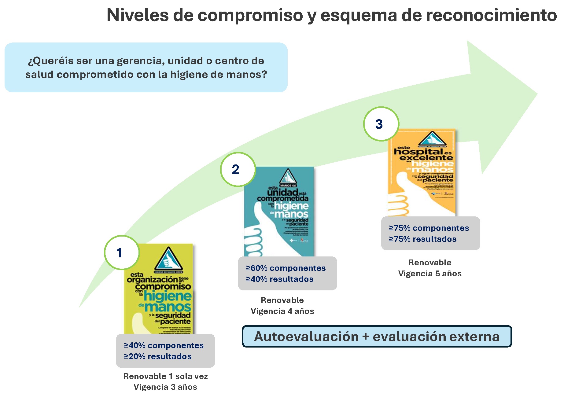 Niveles de compromiso y esquema reconocimiento