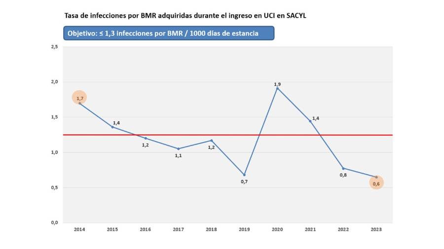 Tasa de infecciones por BMR adquiridas durante el ingreso en UCI en Sacyl