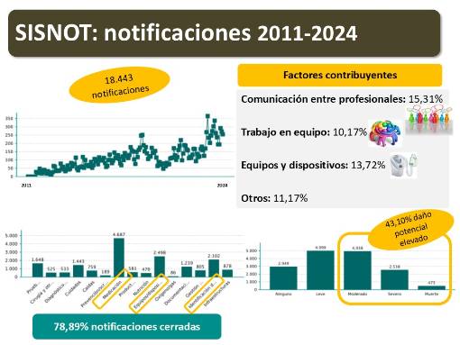 Notificaciones sisnot desde 2011 a 2024