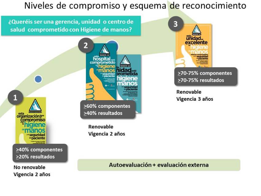Niveles de compromiso