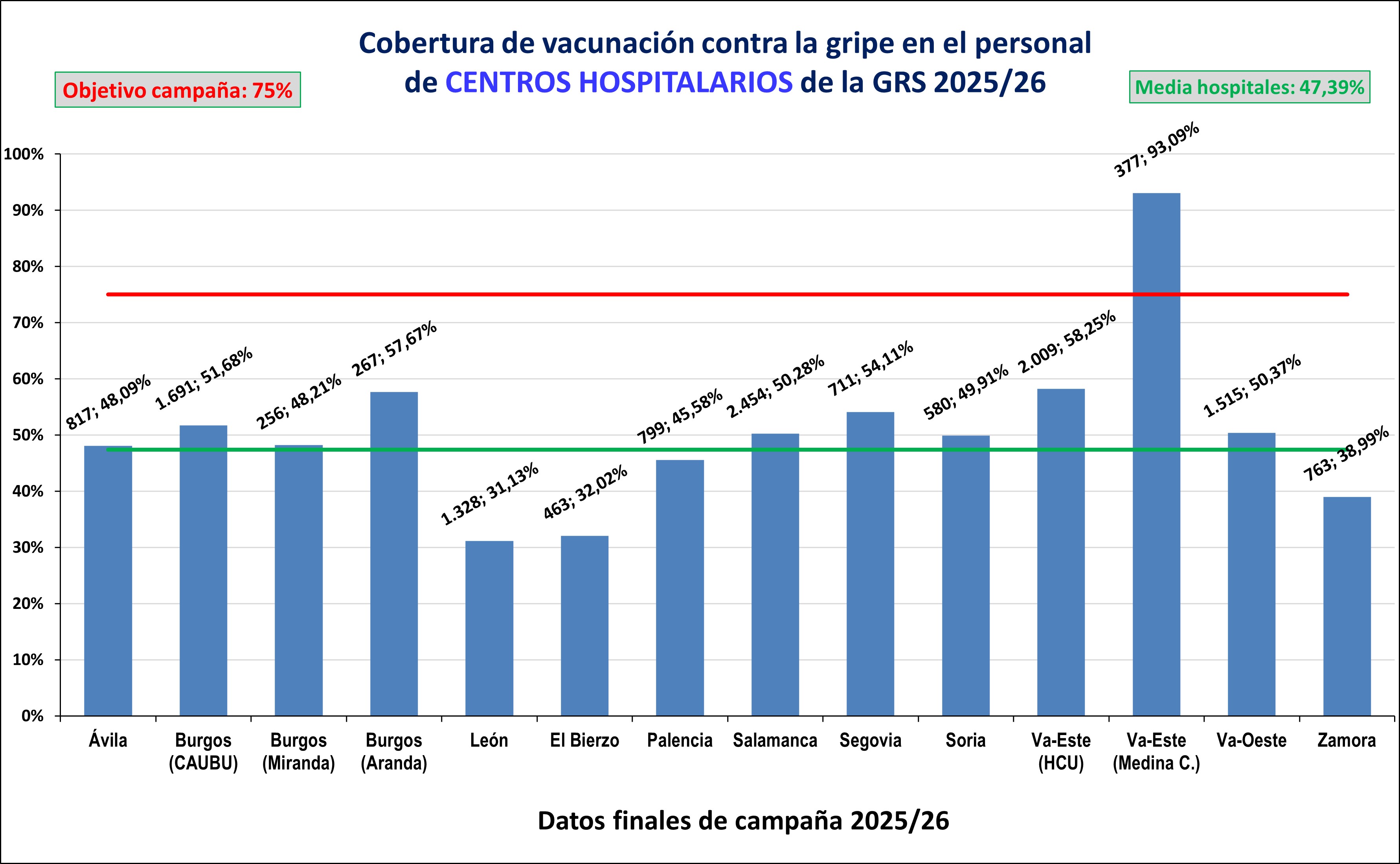 Cobertura GRIPE Hospitales 2025-26