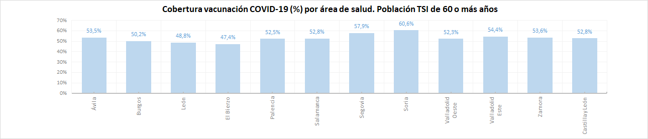 COBERTURA COVID-19 MAYORES DE 60 AÑOS por AREA_ 08032024